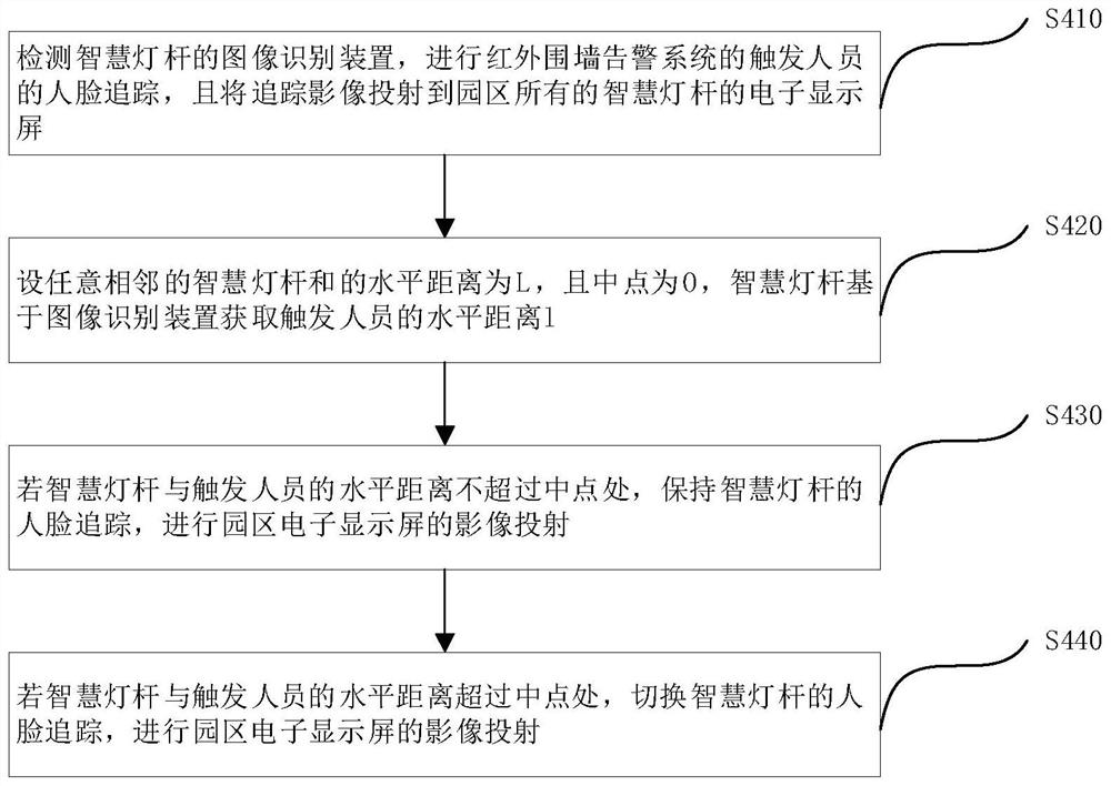 A park monitoring method and system for intensive management of smart light poles