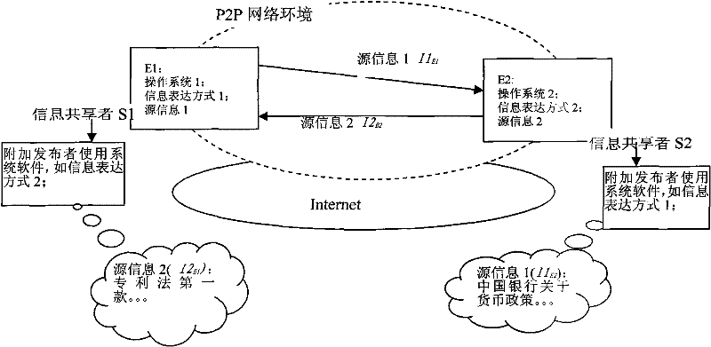 Information sharing method based on P2P