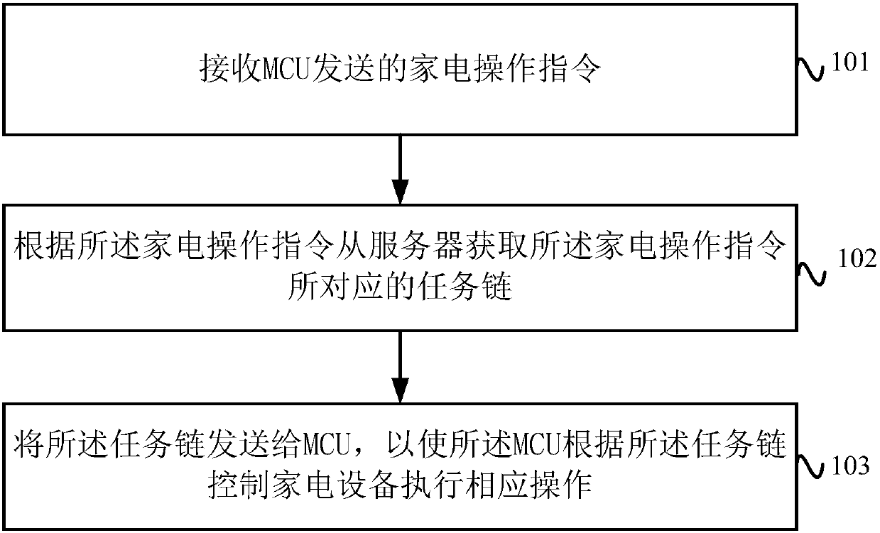 Household electrical appliance control method, device and system