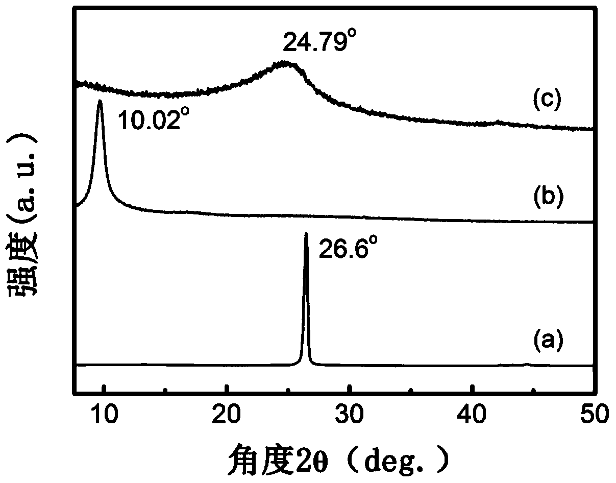 Preparation method of graphene