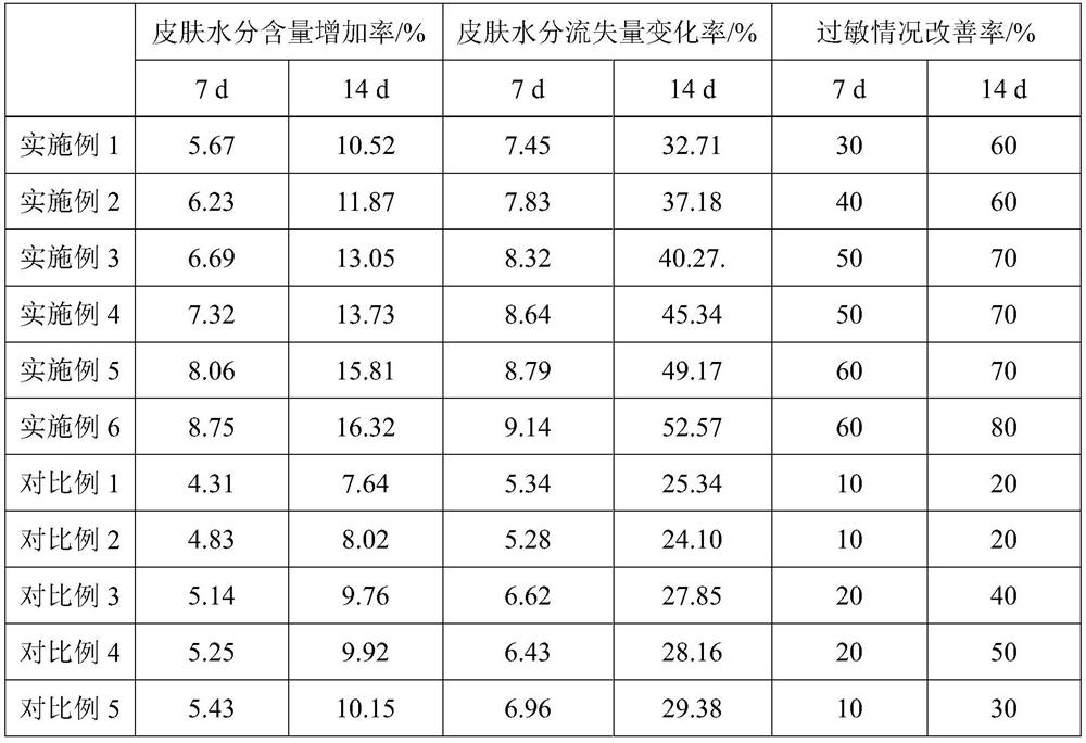 Skin care composition and application thereof in cosmetics