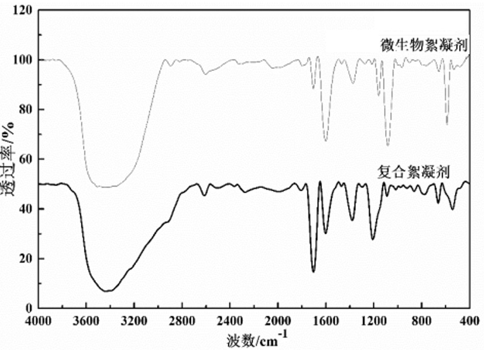 A kind of aluminum salt microbial composite flocculant for treating shale gas drilling wastewater