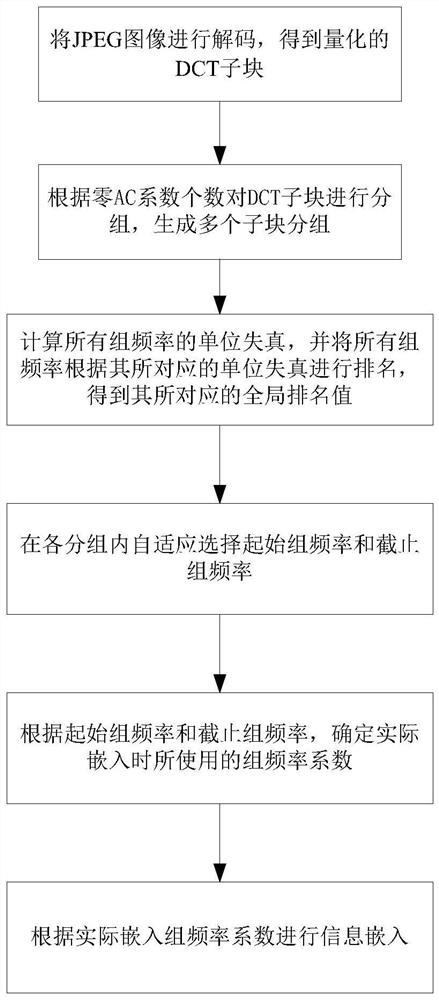 Adaptive reversible information hiding method for jpeg images based on block grouping