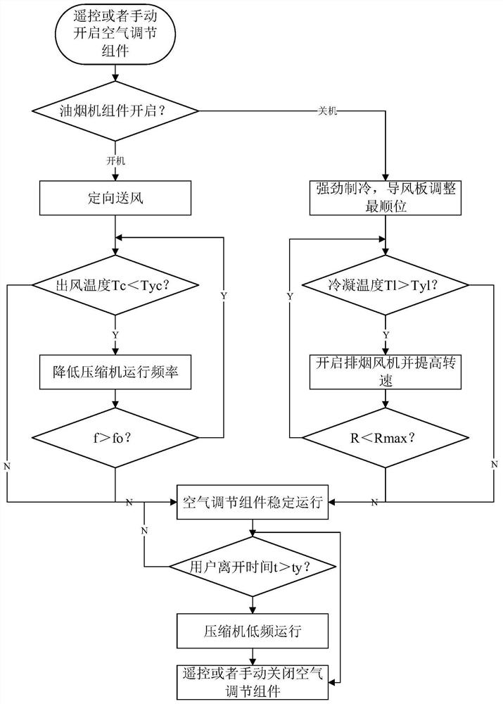 Kitchen air conditioner and control method thereof