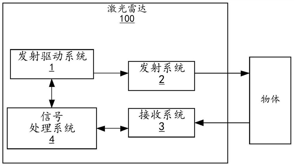 Laser radar and automatic driving equipment