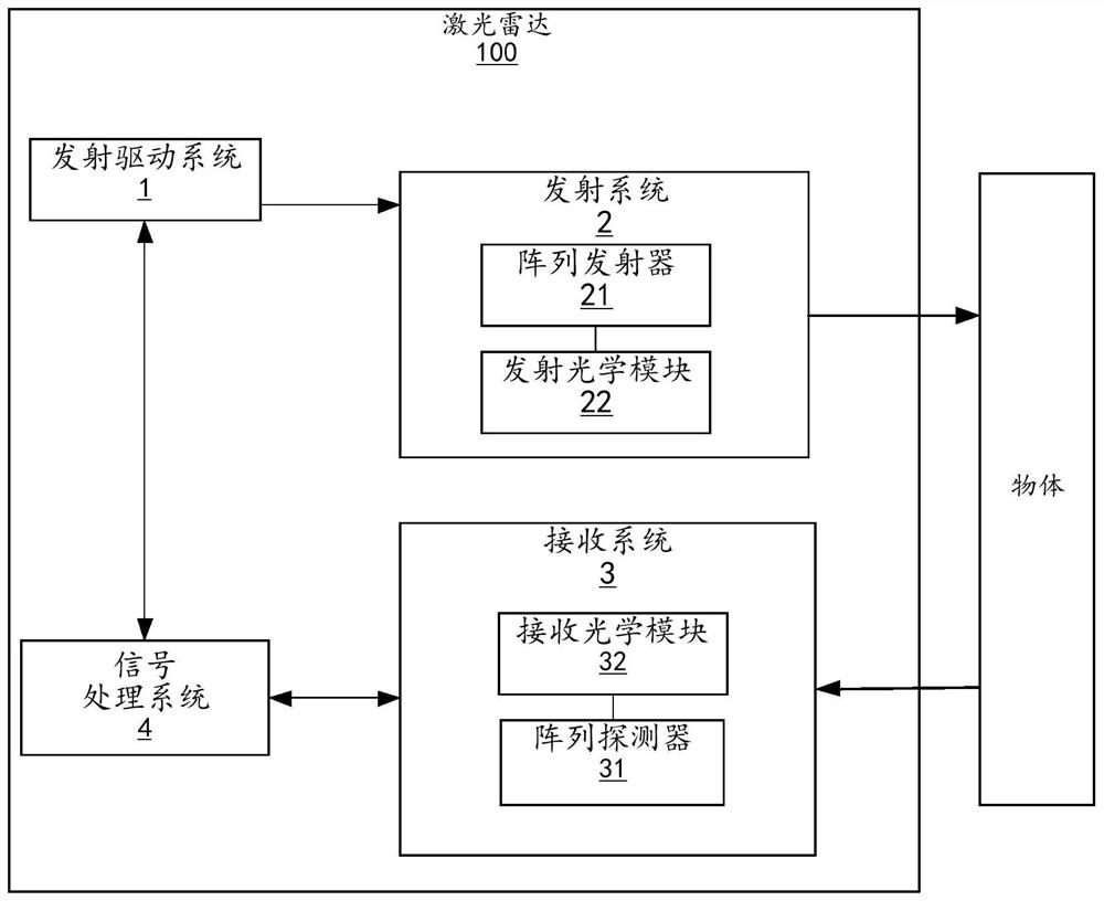 Laser radar and automatic driving equipment