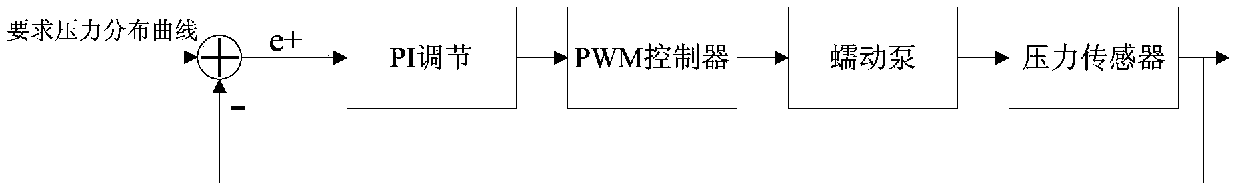 Pressure control circuit and control method for blood pressure measurement