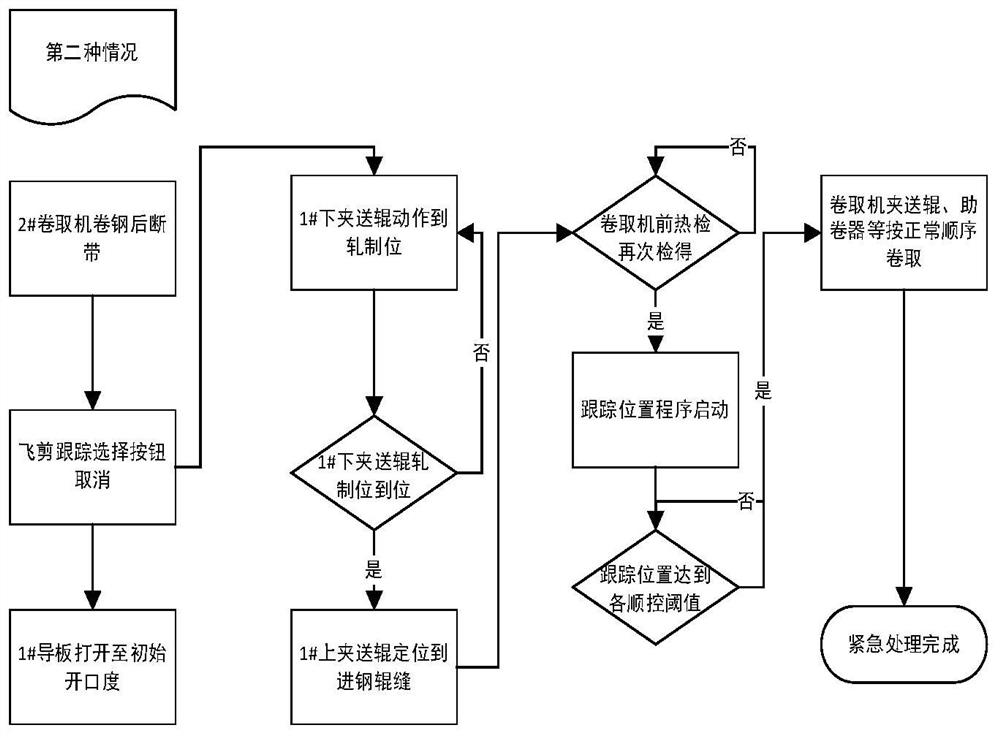 The automatic control method of the coiler under the emergency situation of the continuous hot-rolled thin strip line breaking