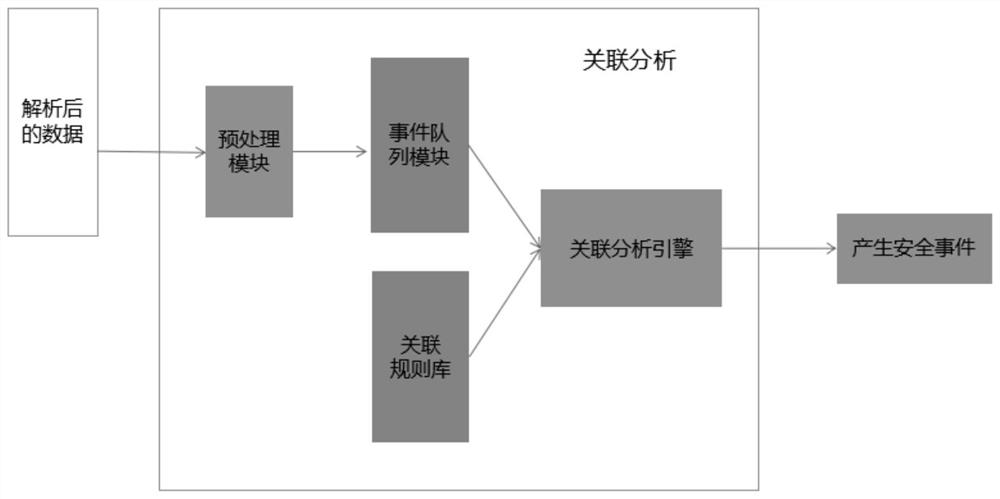 Network security operation management platform