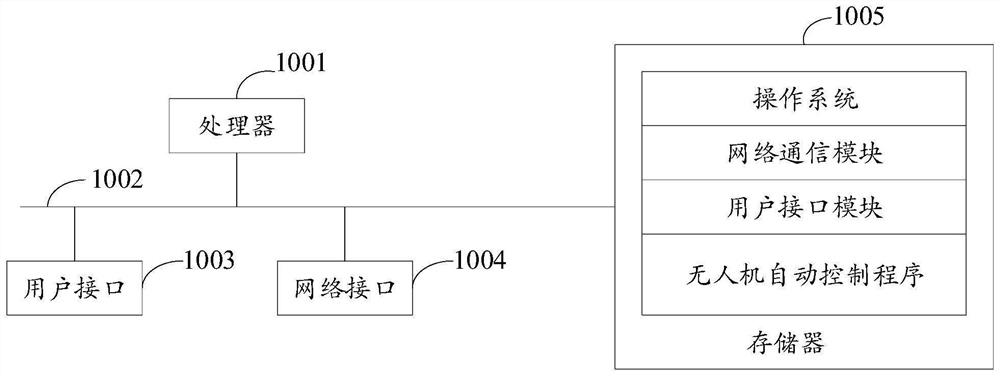 Unmanned aerial vehicle automatic control method, device and equipment and storage medium