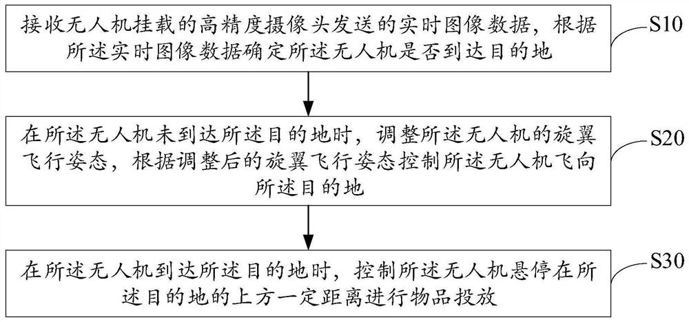 Unmanned aerial vehicle automatic control method, device and equipment and storage medium