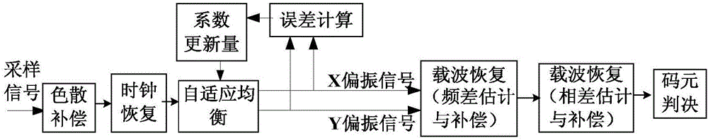 LMS (least mean square) method for updating coefficient of self-adaptive equalizer without frequency difference and phase difference feedback