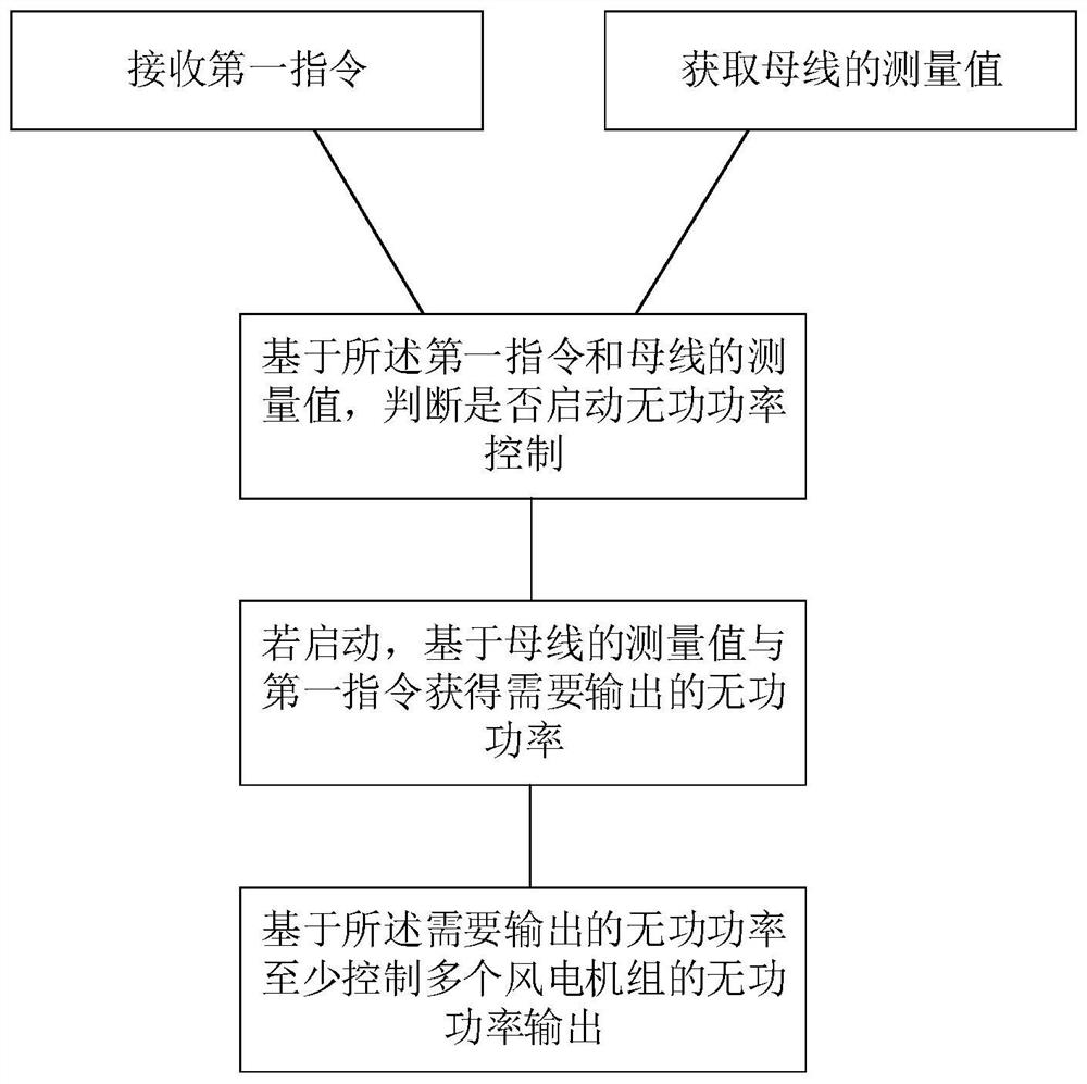 Rapid reactive power control method and control system for wind power plant