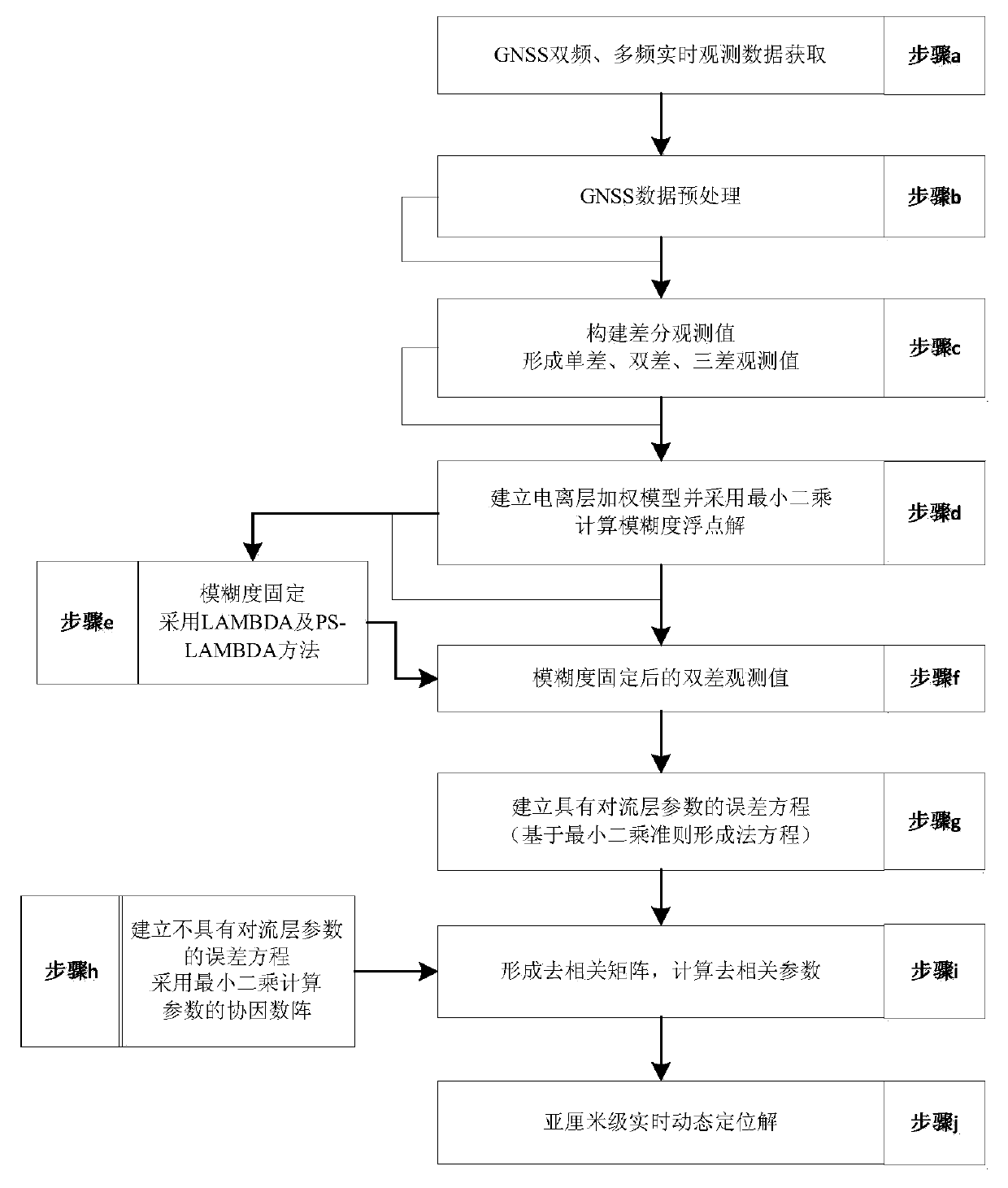 Troposphere long-distance sub centimeter-level real-time dynamic satellite navigation positioning method