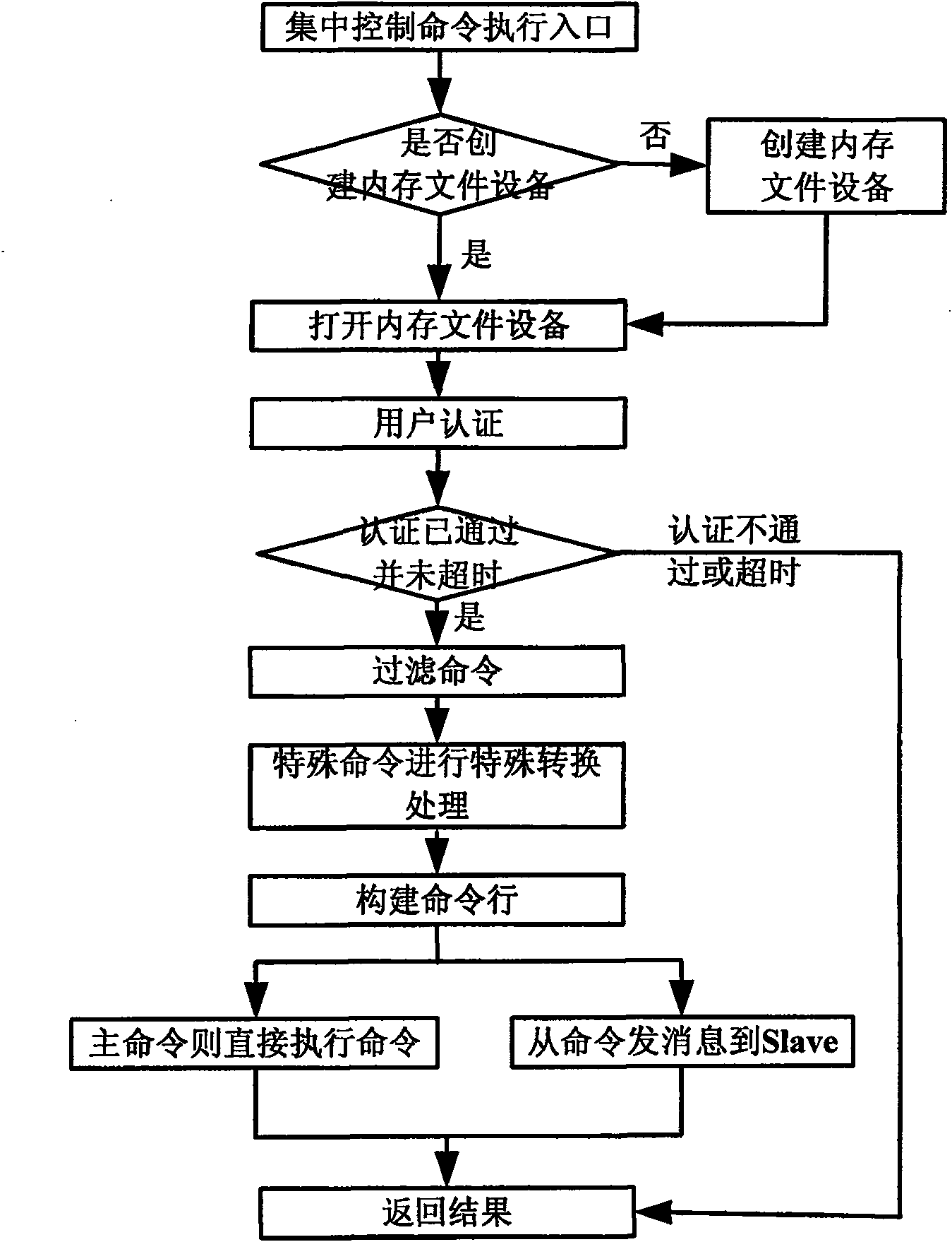 Operation control method of distributed router system