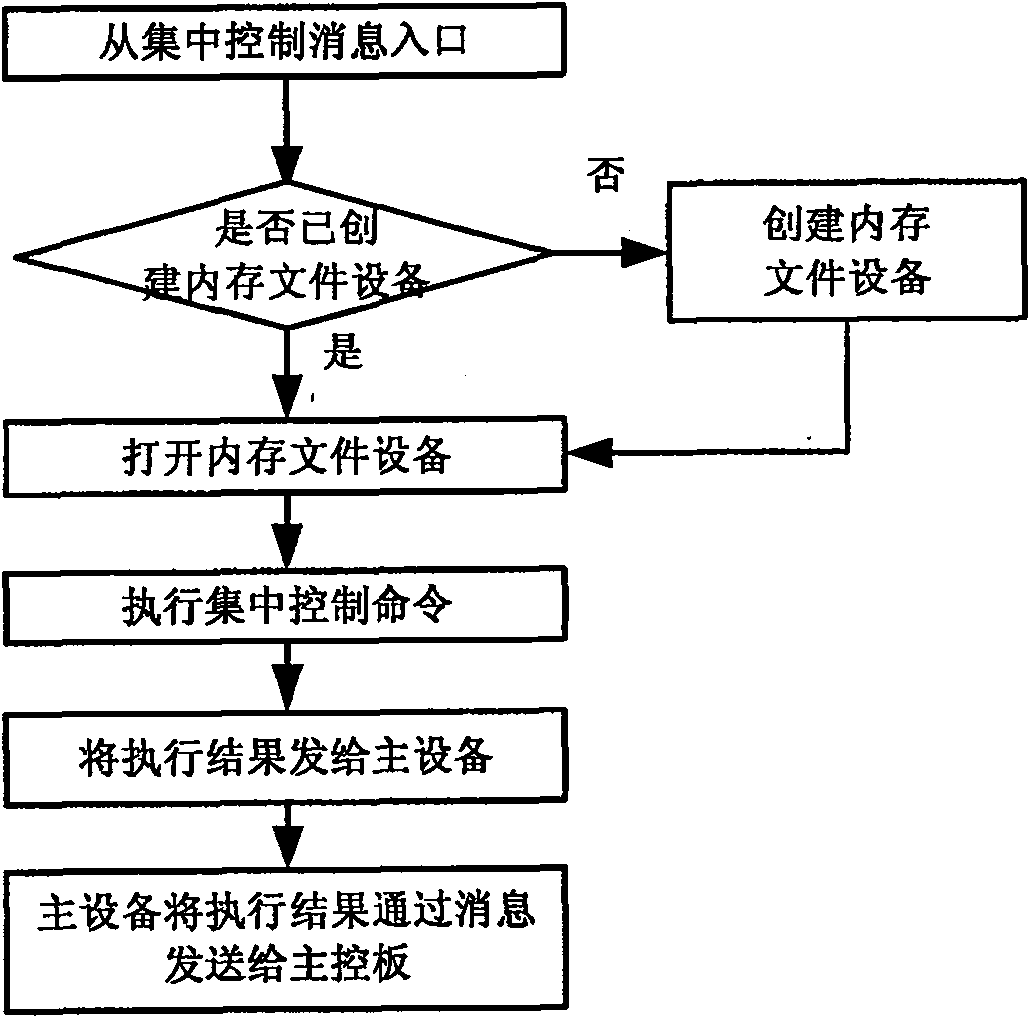 Operation control method of distributed router system