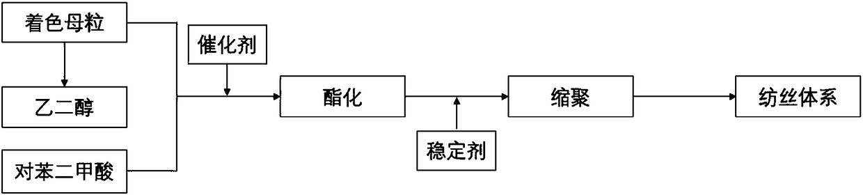 Method used for preparing high color fastness differential polyester staple fiber via dying of stock solution