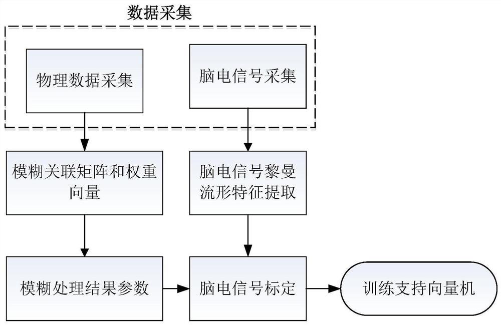 Electroencephalogram signal calibration method based on fuzzy processing