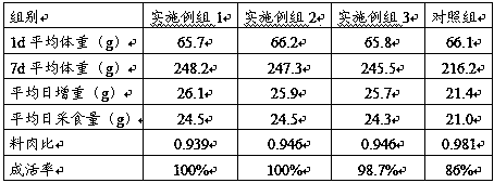 Mixed feed for broiler at age of 1 to 7 d in brooding period and preparation method thereof