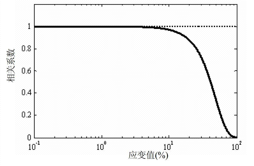 Elastography method, elastography system, and biological tissue displacement estimation method and biological tissue displacement estimation system in elastography