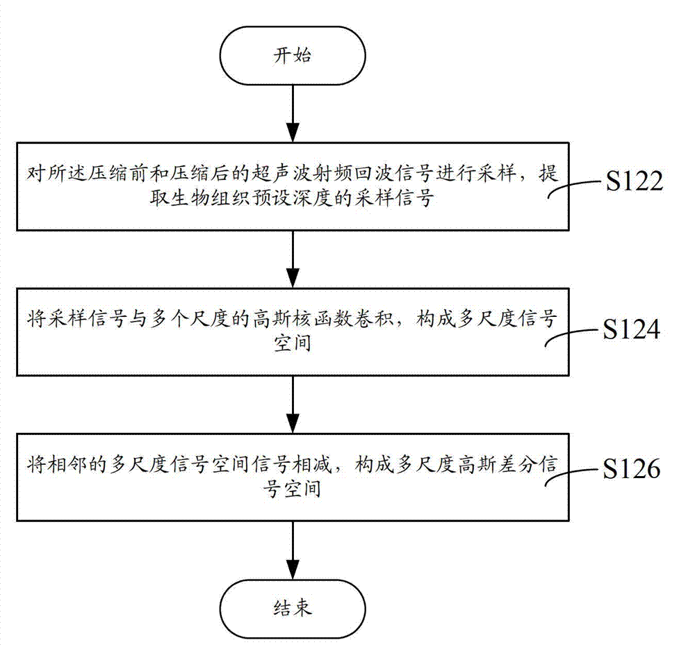 Elastography method, elastography system, and biological tissue displacement estimation method and biological tissue displacement estimation system in elastography