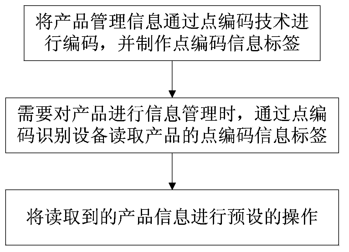 Method for applying point coding technology to product information management