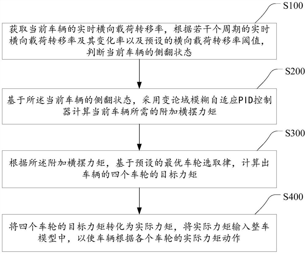 Differential torque anti-rollover control method and device for vehicle driven by hub motor