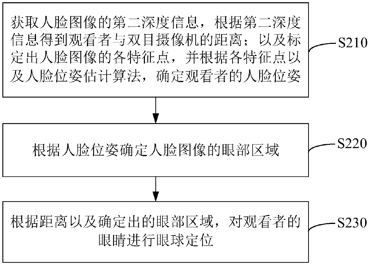 Naked eye 3D image processing method, device and equipment