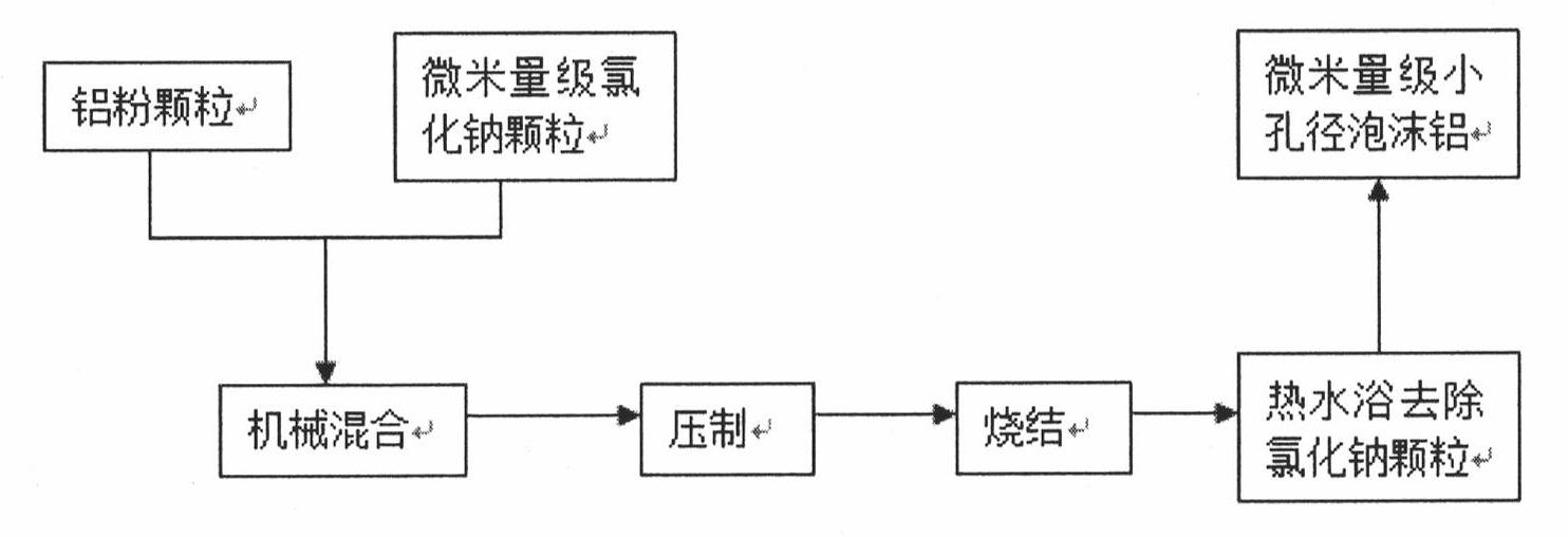 Preparation process of small-aperture foamed aluminum with strictly controllable void ratio