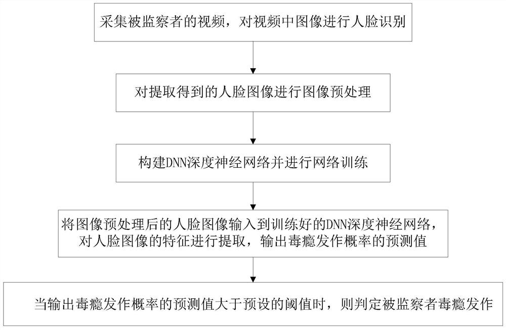 Method for identifying drug addiction attack of a drug addict based on facial expression feature analysis