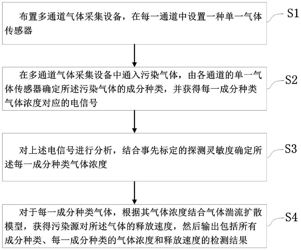 A kind of pollution gas composition and concentration detection method