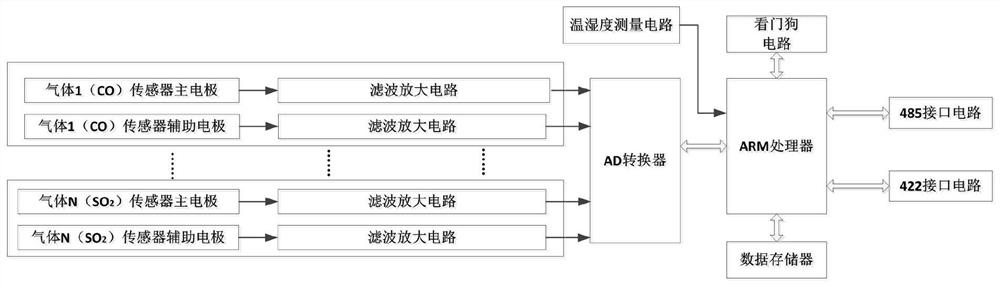 A kind of pollution gas composition and concentration detection method