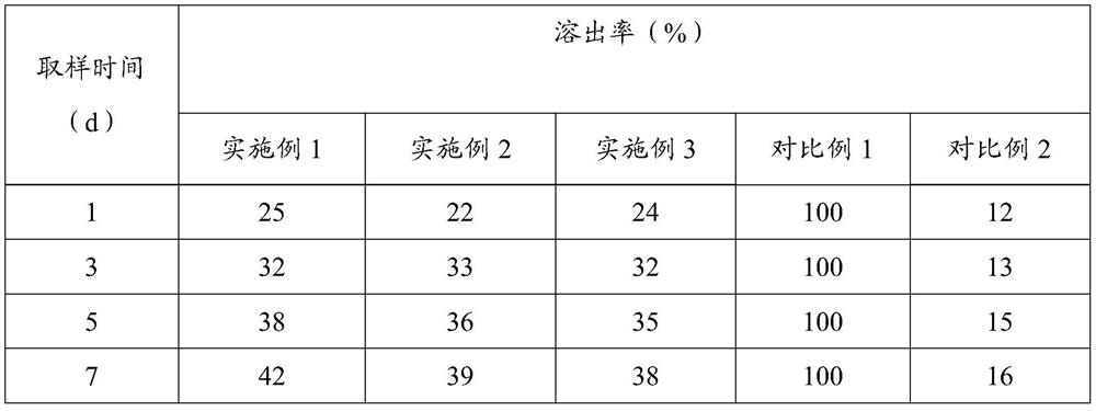 A kind of southern potato drip irrigation controlled release fertilizer and preparation method thereof