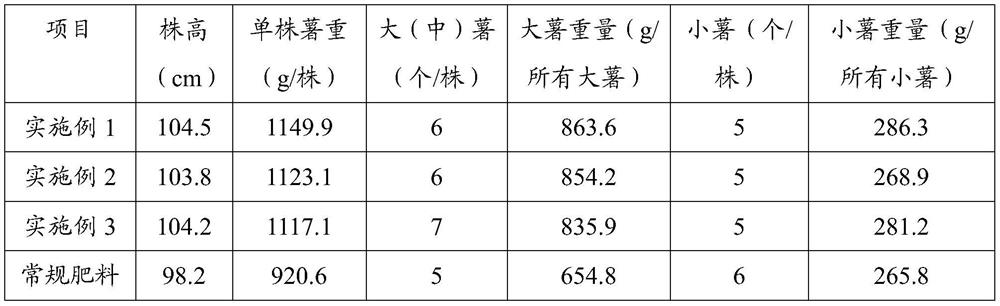 A kind of southern potato drip irrigation controlled release fertilizer and preparation method thereof