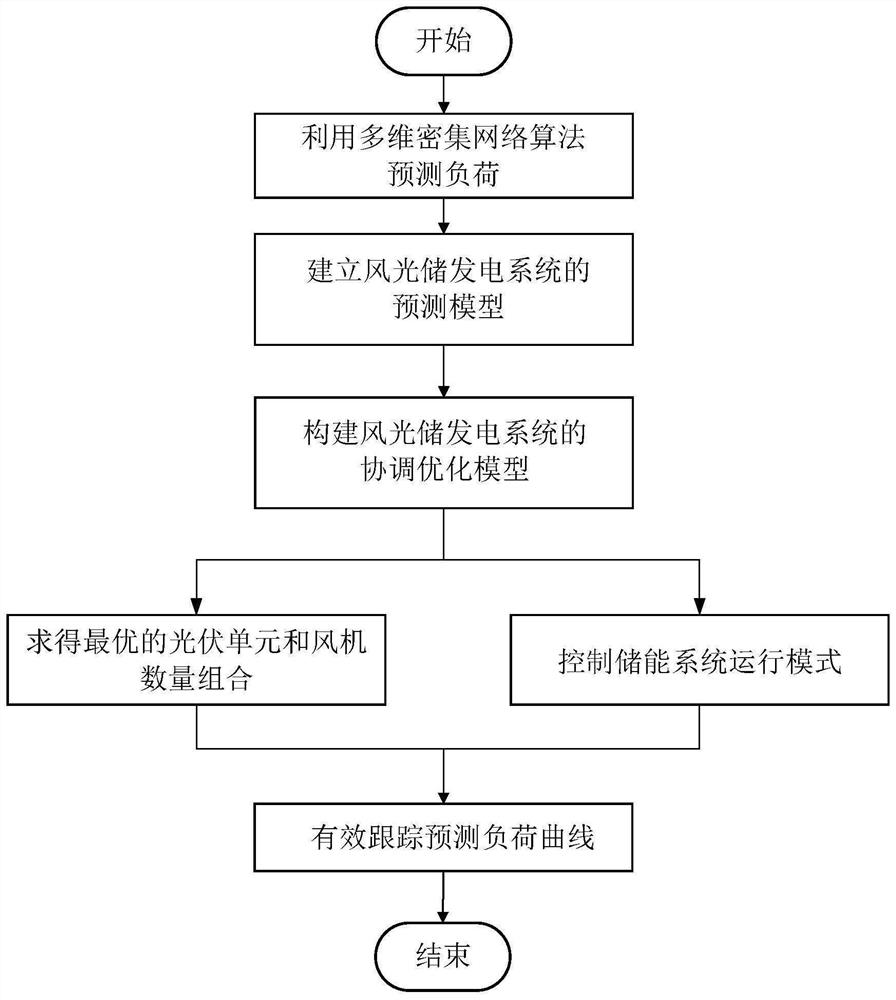 Wind and light storage power generation system coordination control method