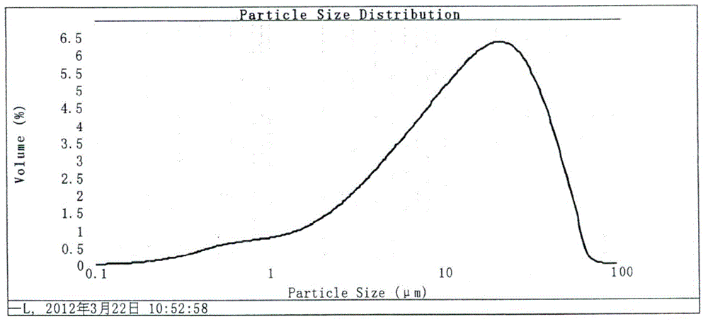 Superfine eucommia ulmoides powder and preparation method thereof