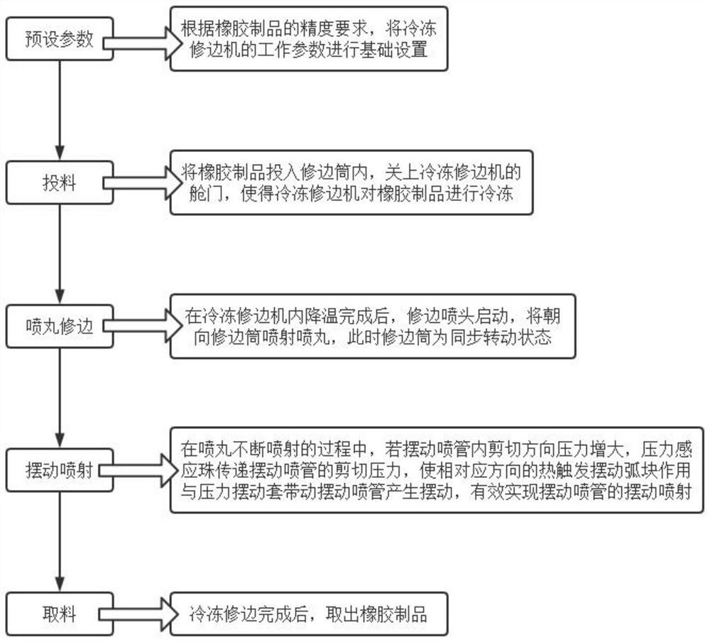 Efficient freezing and trimming process for rubber products