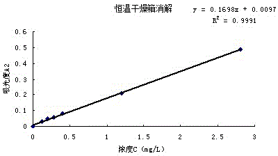 Improved determination method for total nitrogen in water