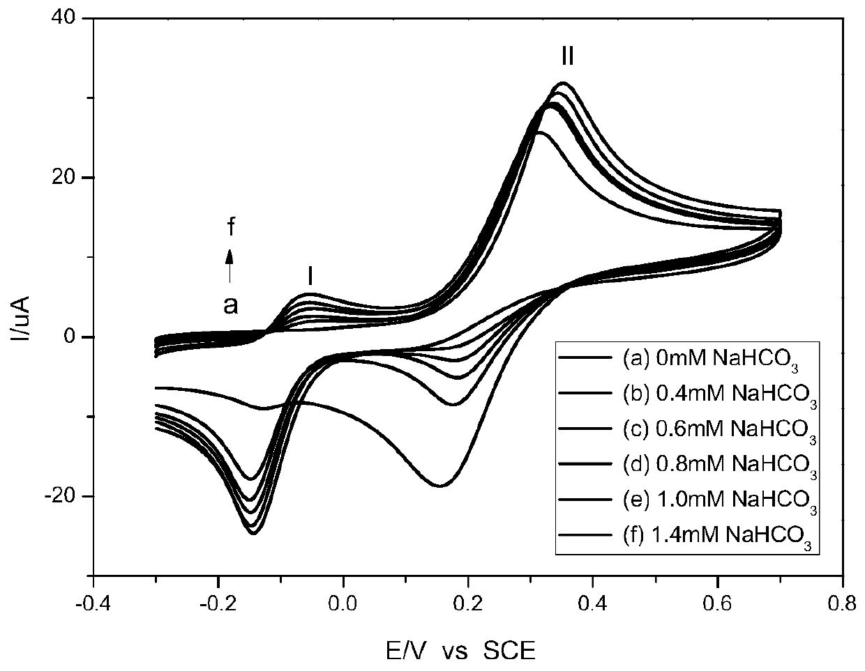 Volt-ampere method for detecting alkaline content of weakly alkaline water based on hydroquinone oxidization and application thereof