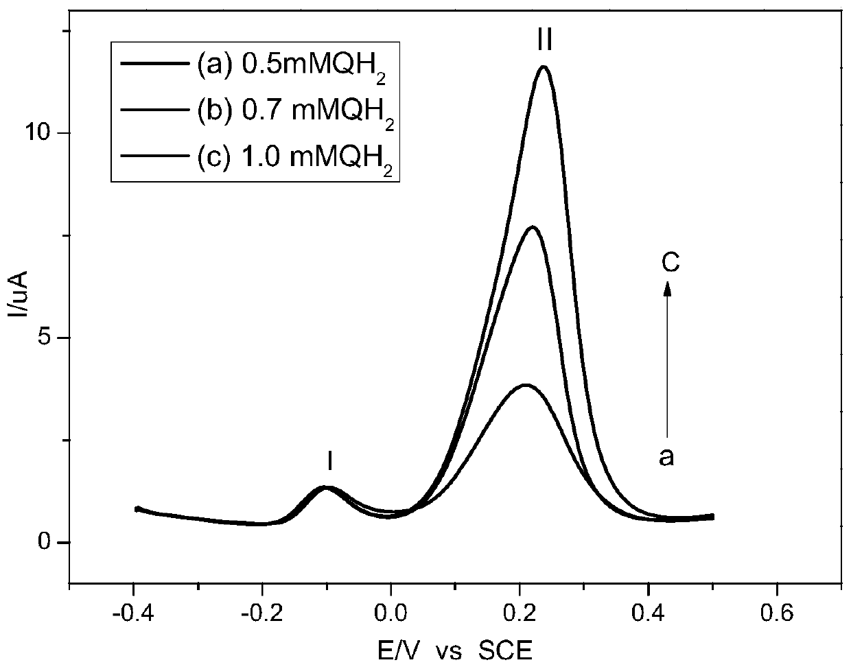 Volt-ampere method for detecting alkaline content of weakly alkaline water based on hydroquinone oxidization and application thereof