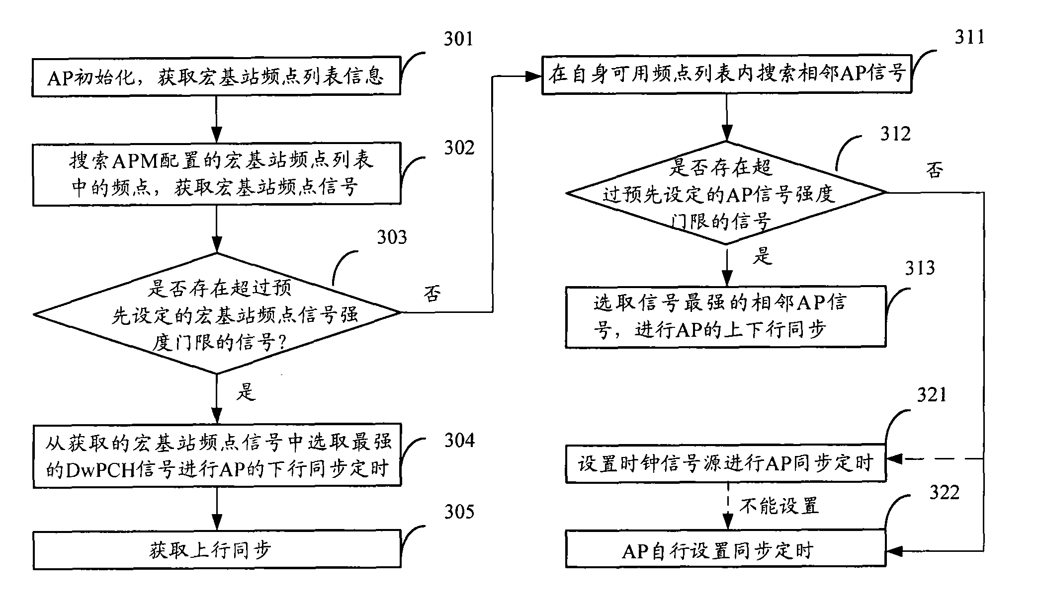 Method for realizing synchronization timing of access point in TD-SCDMA (Time Division-Synchronization Code Division Multiple Access) system