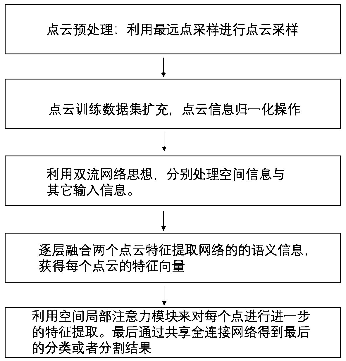 Point cloud feature extraction method based on spatial attention mechanism