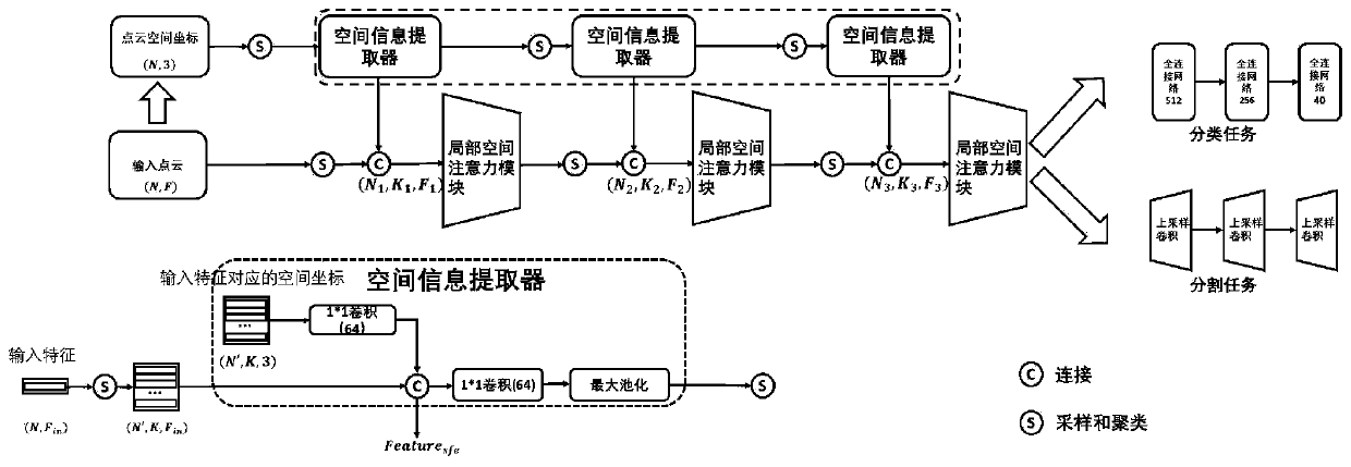 Point cloud feature extraction method based on spatial attention mechanism