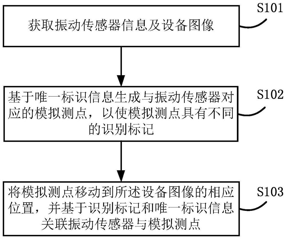 Simulation measurement point association method and device, equipment and storage medium