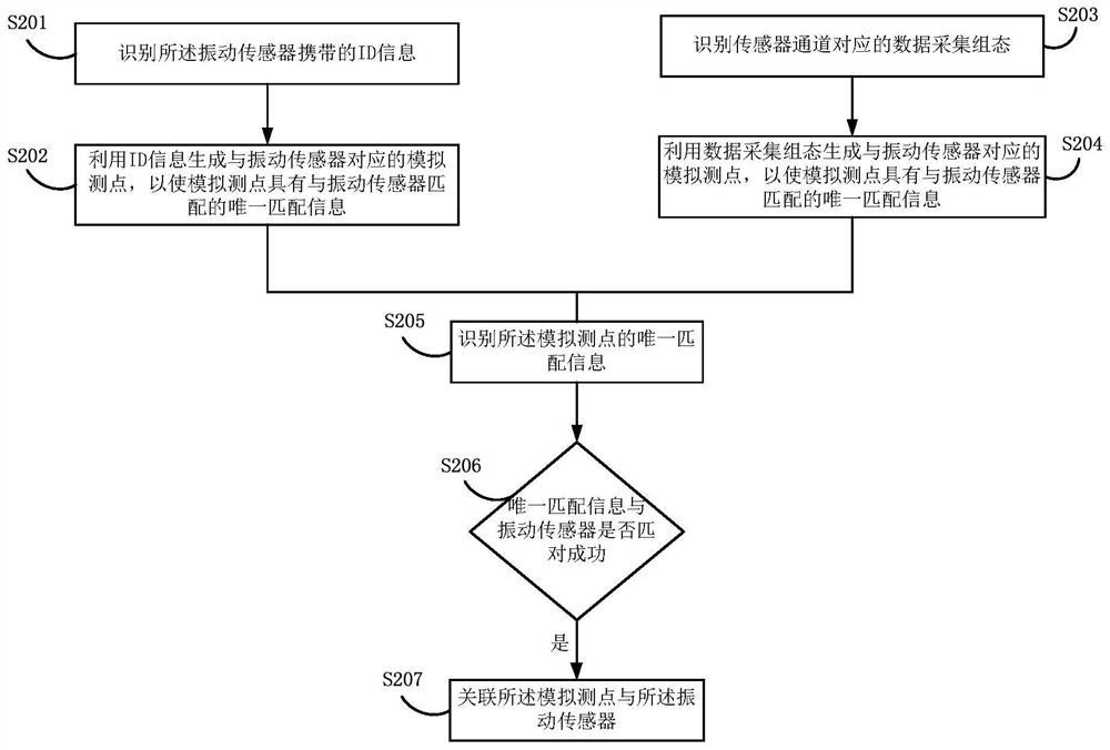 Simulation measurement point association method and device, equipment and storage medium