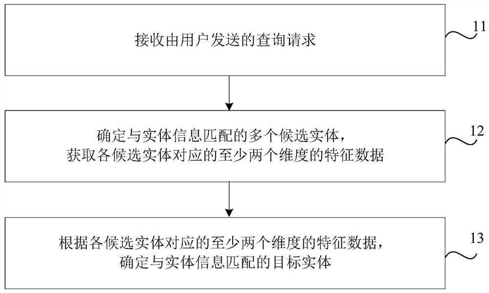 Entity query method and device, readable medium and electronic equipment