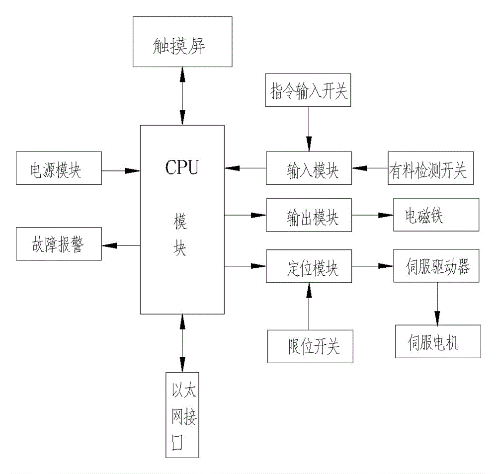 Clinic automatic dispensing system