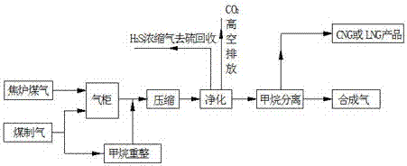 A kind of preparation method of synthesis gas