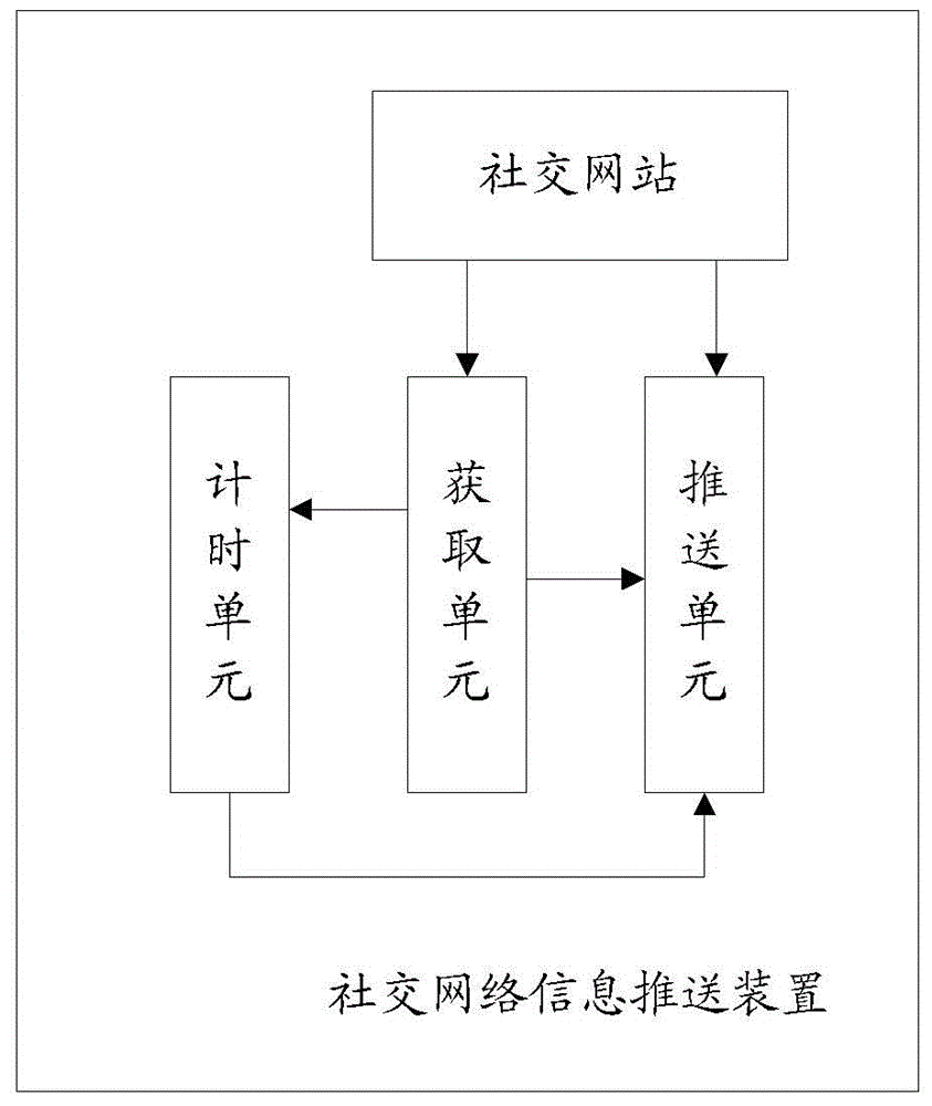 Method and device for pushing social network information