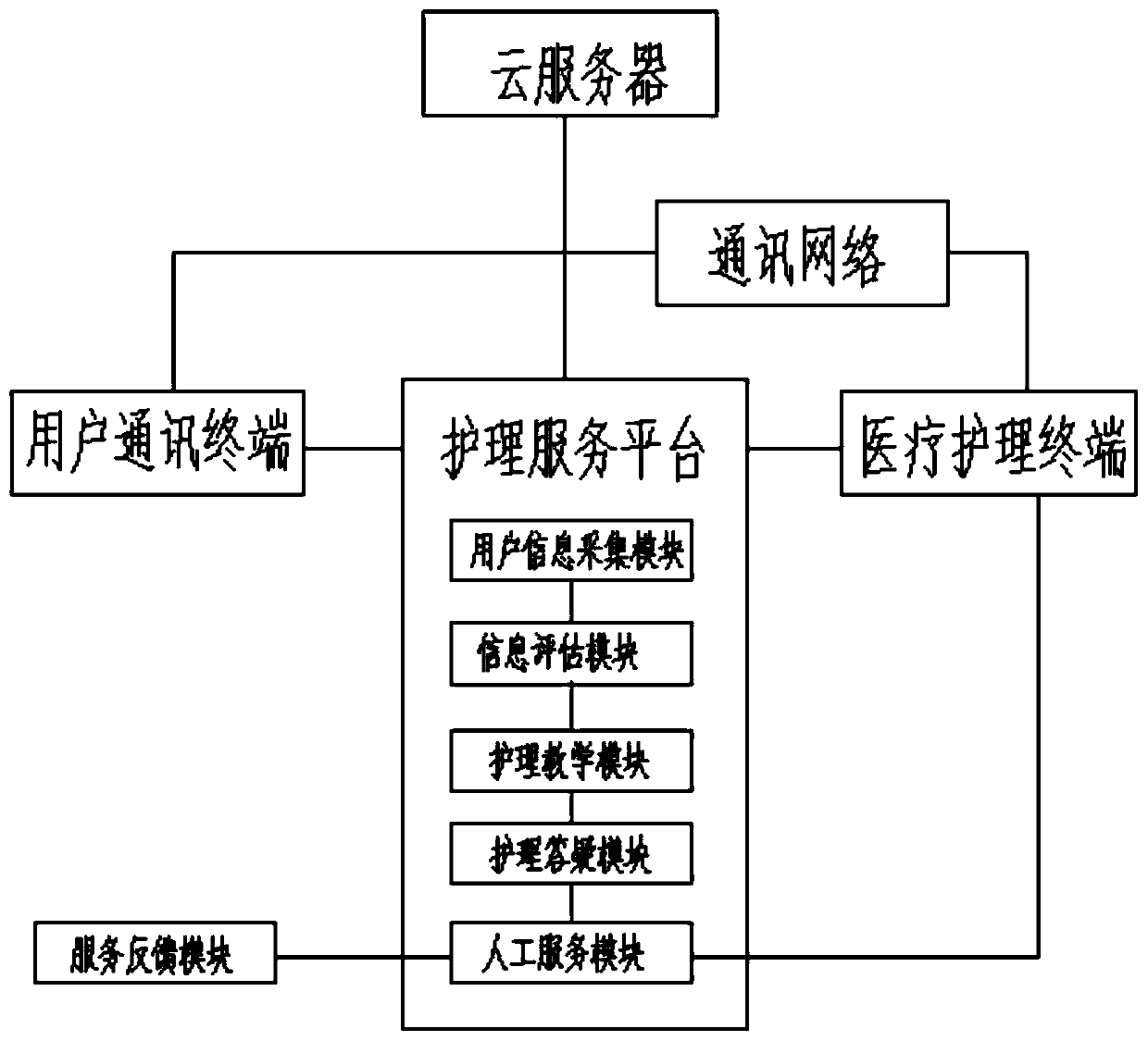 Obstetric nursing remote service system